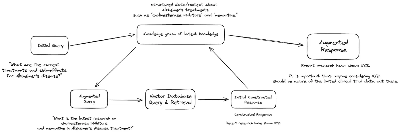 A first intro to Complex RAG (Retrieval Augmented Generation)