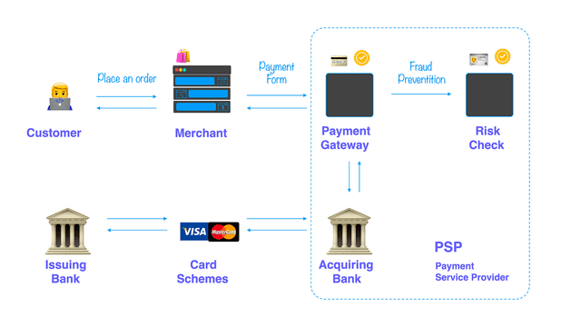 Design a Payment System