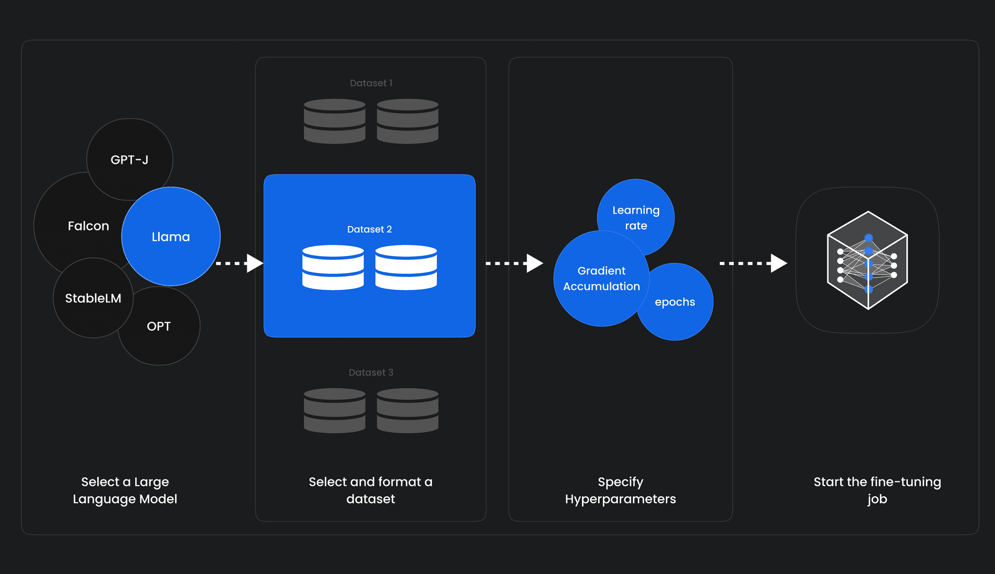 Fine-Tuning Large Language Models (LLMs)