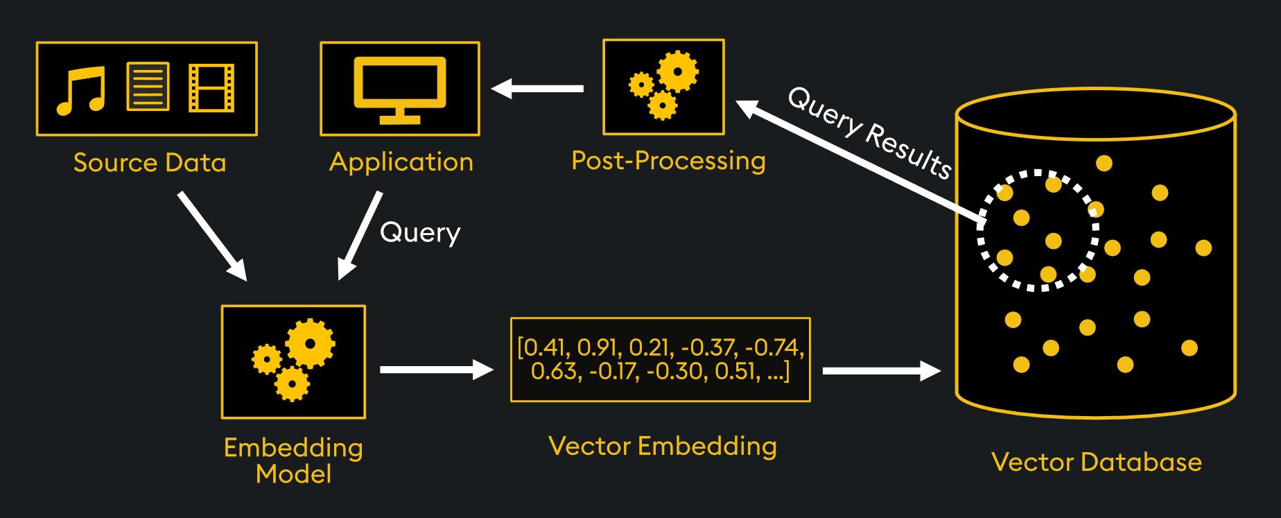 How does Vector Database work?