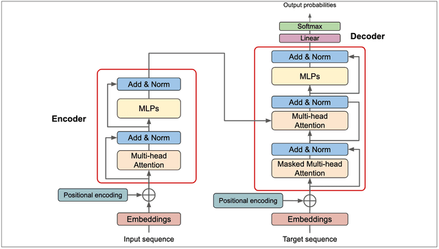 How Transformers Work: A Detailed Exploration of Transformer Architecture