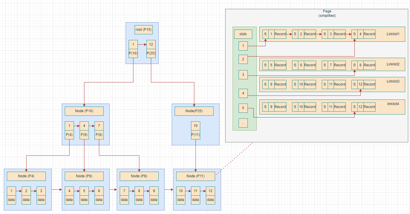 InnoDB B-tree Latch Optimization History