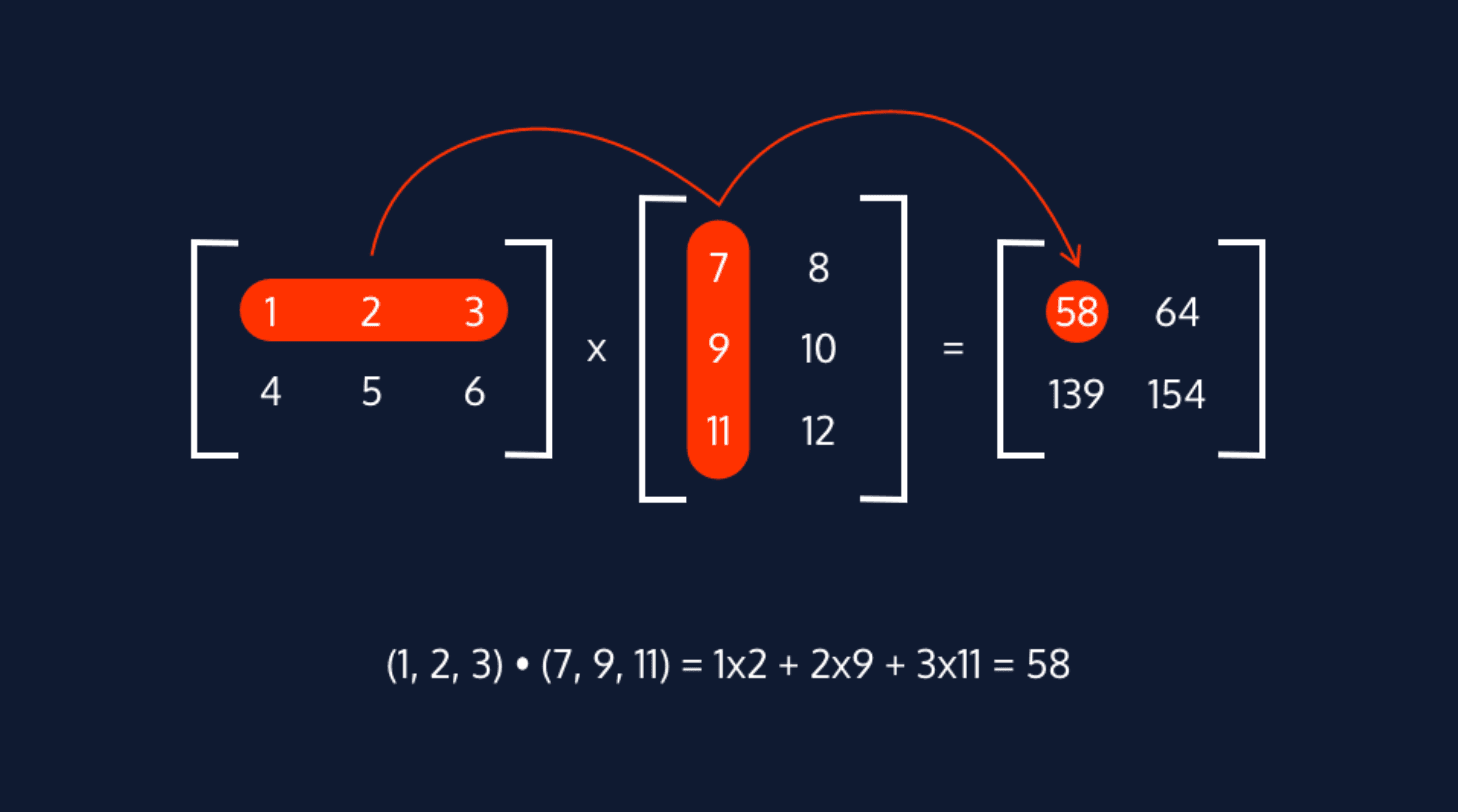 Linear Algebra explained in the context of deep learning