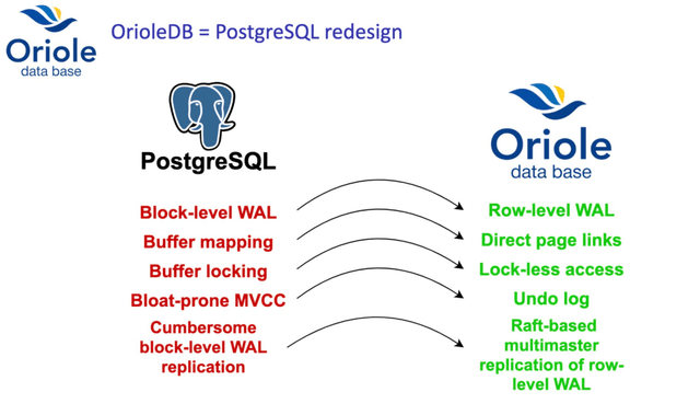OrioleDB: Solving PostgreSQL wicked problems