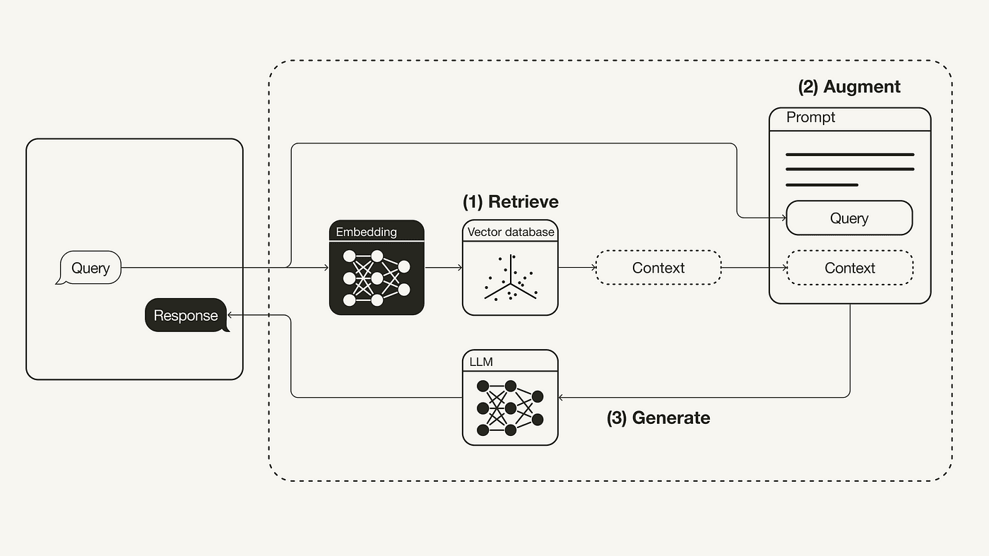 Retrieval Augmented Generation (RAG)