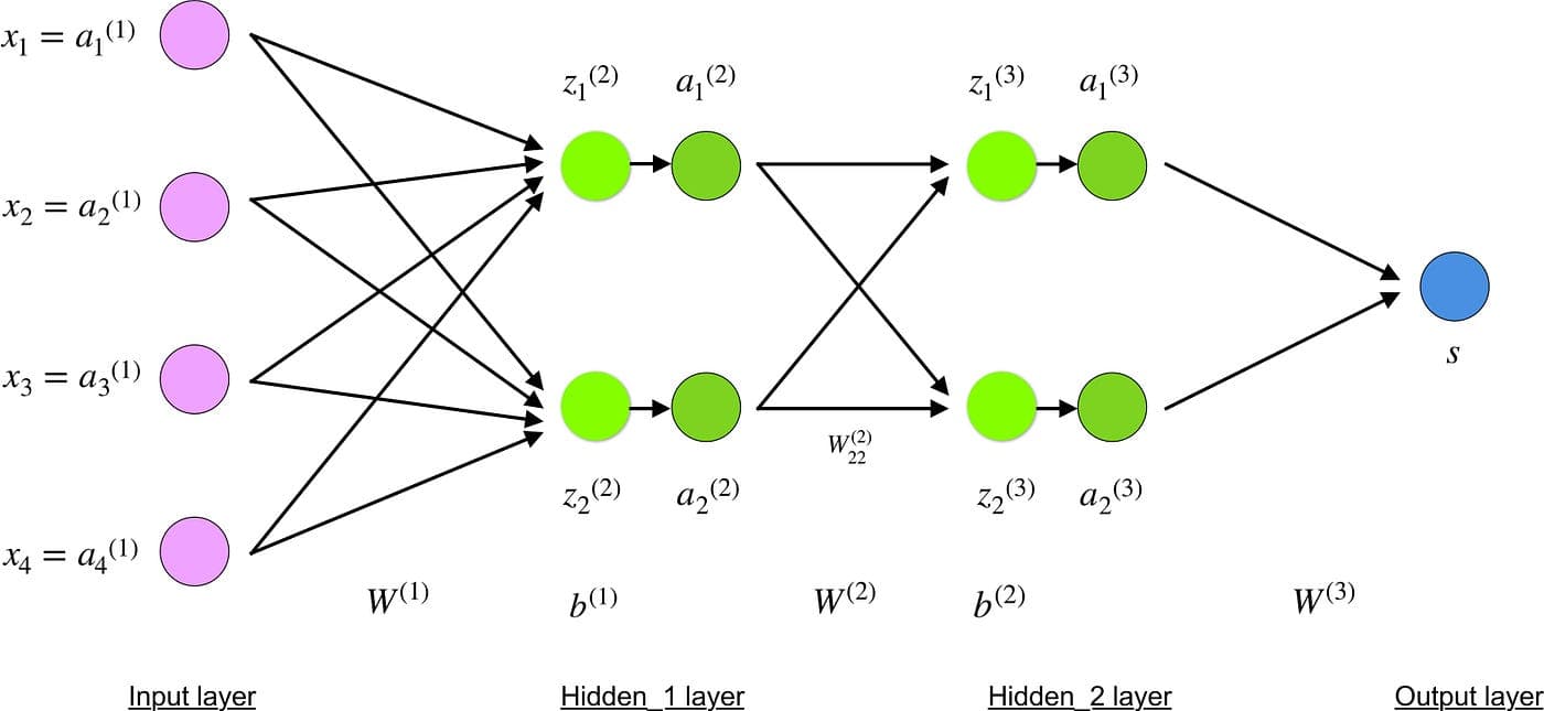 Understanding Backpropagation Algorithm