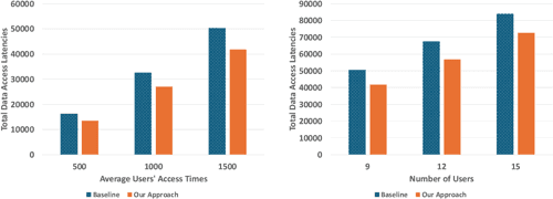 Data Allocation for Performance Improvement in Edge Computing - Figure 2