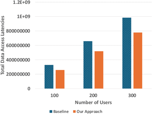 Data Allocation for Performance Improvement in Edge Computing - Figure 3