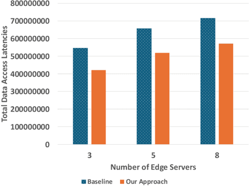 Data Allocation for Performance Improvement in Edge Computing - Figure 4