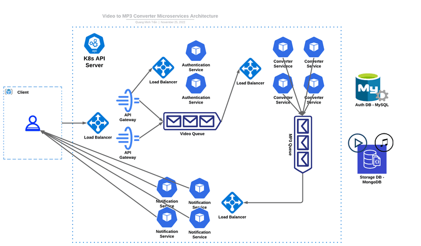 Video To Mp3 Conveter Microservices