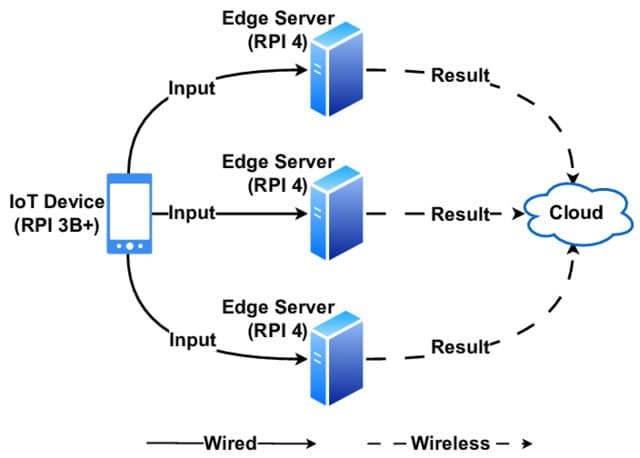 A Distributed Edge Computing Prototype Using Raspberry PIs - Figure 1