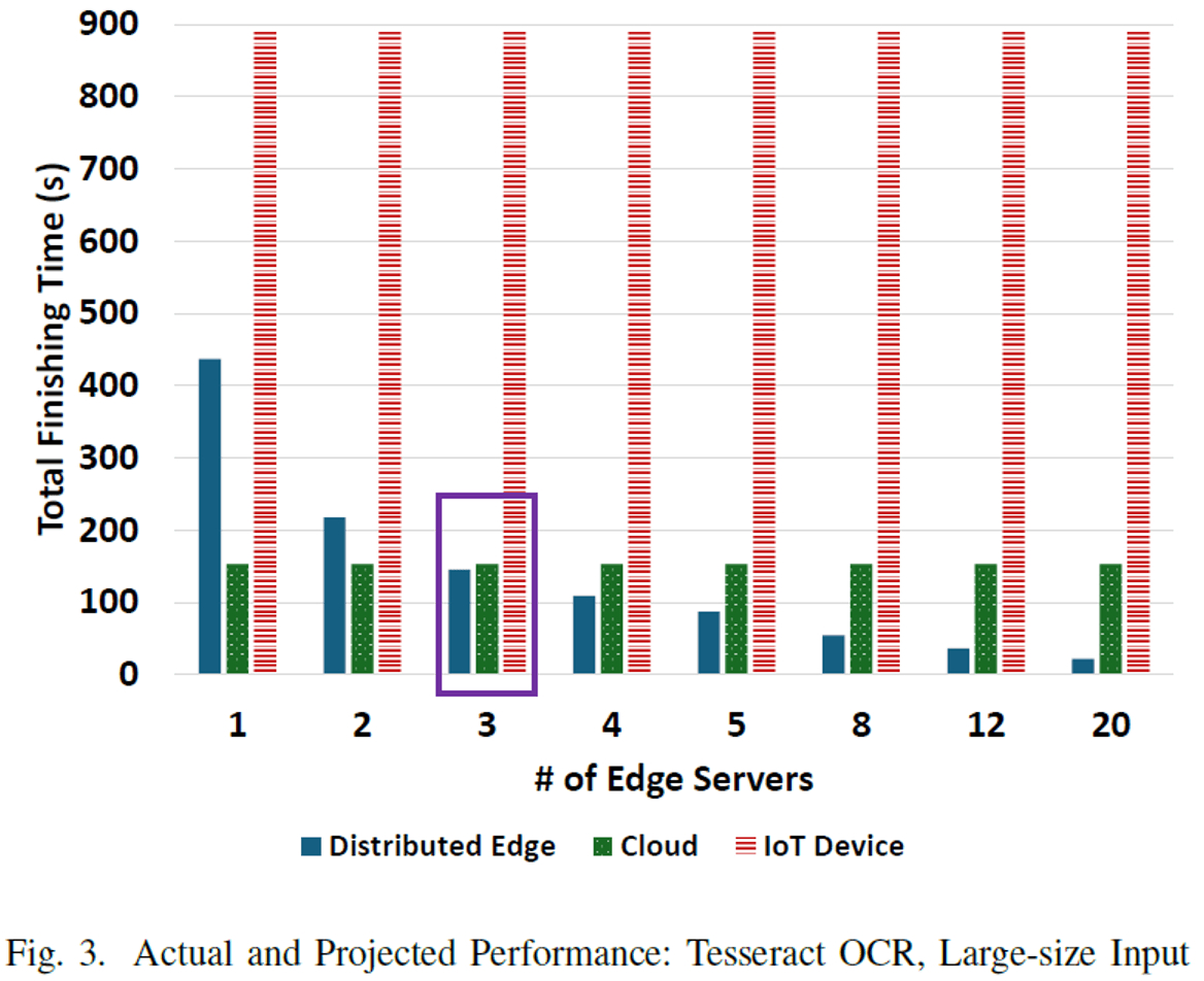 A Distributed Edge Computing Prototype Using Raspberry PIs - Figure 2