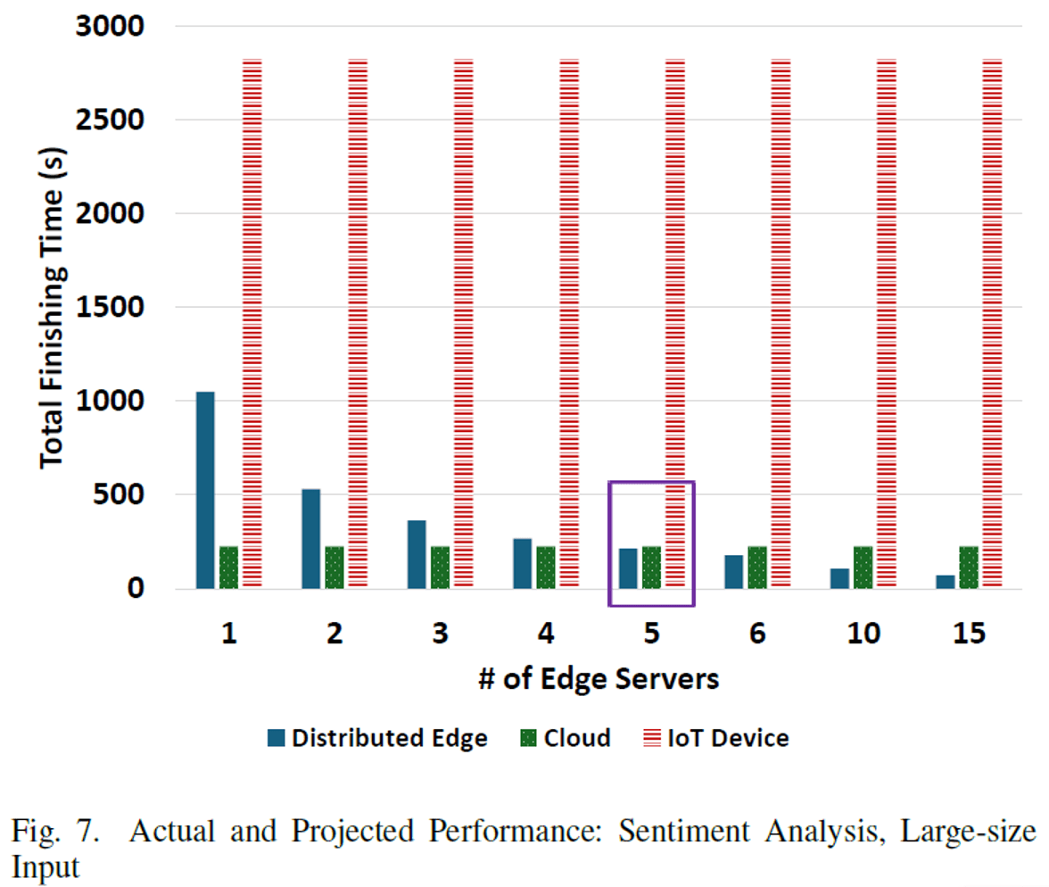 A Distributed Edge Computing Prototype Using Raspberry PIs - Figure 4