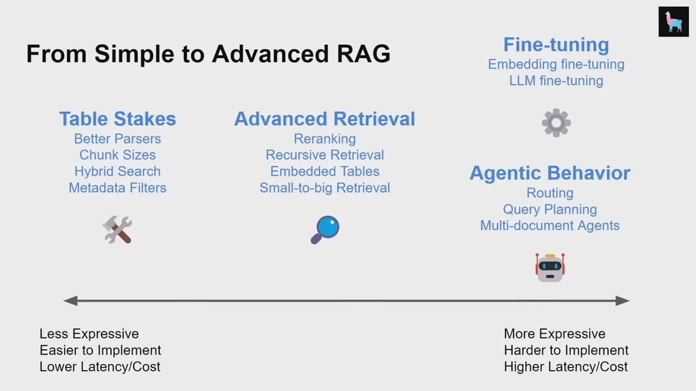 From Simple to Advanced RAG