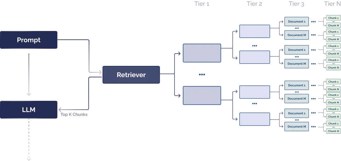 Document Hierarchies