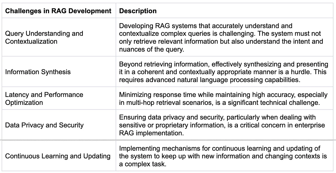 Challenges in RAG Development