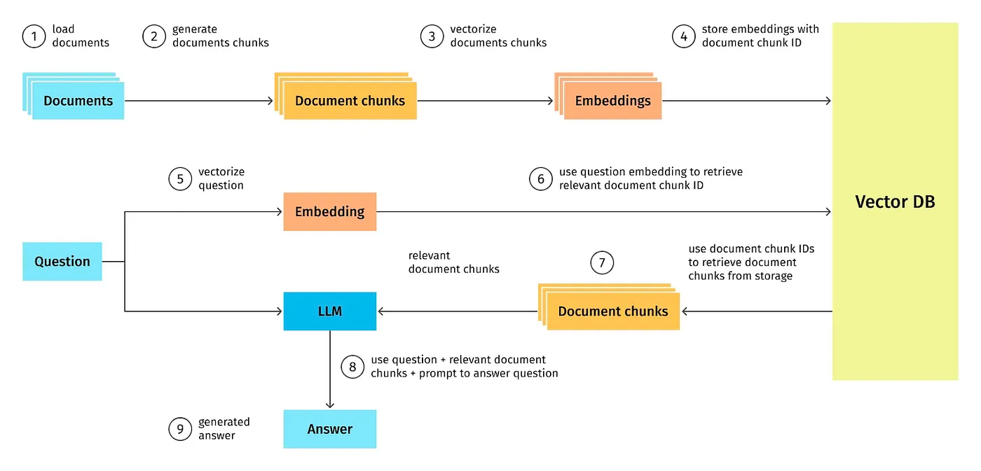 RAG System Architecture