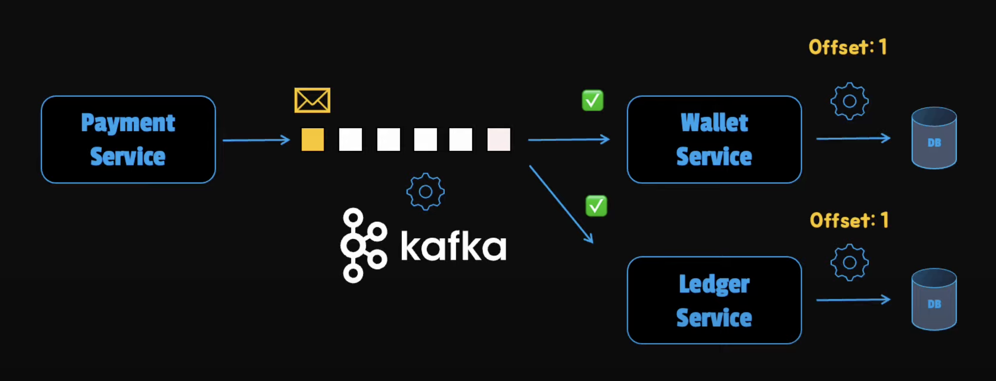 Kafka Message Queue 2