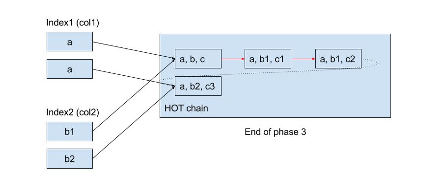 CIC Phase 3