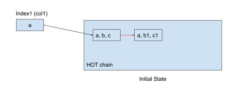 HOT Chain