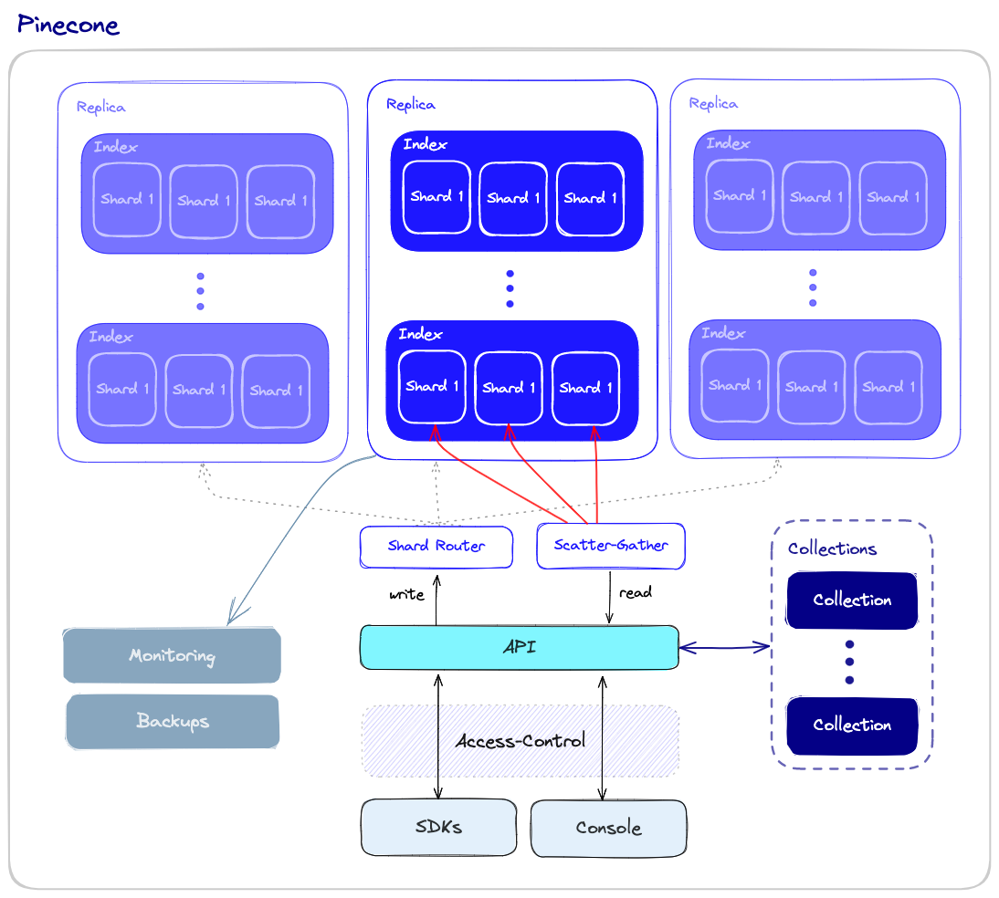 Database Operations