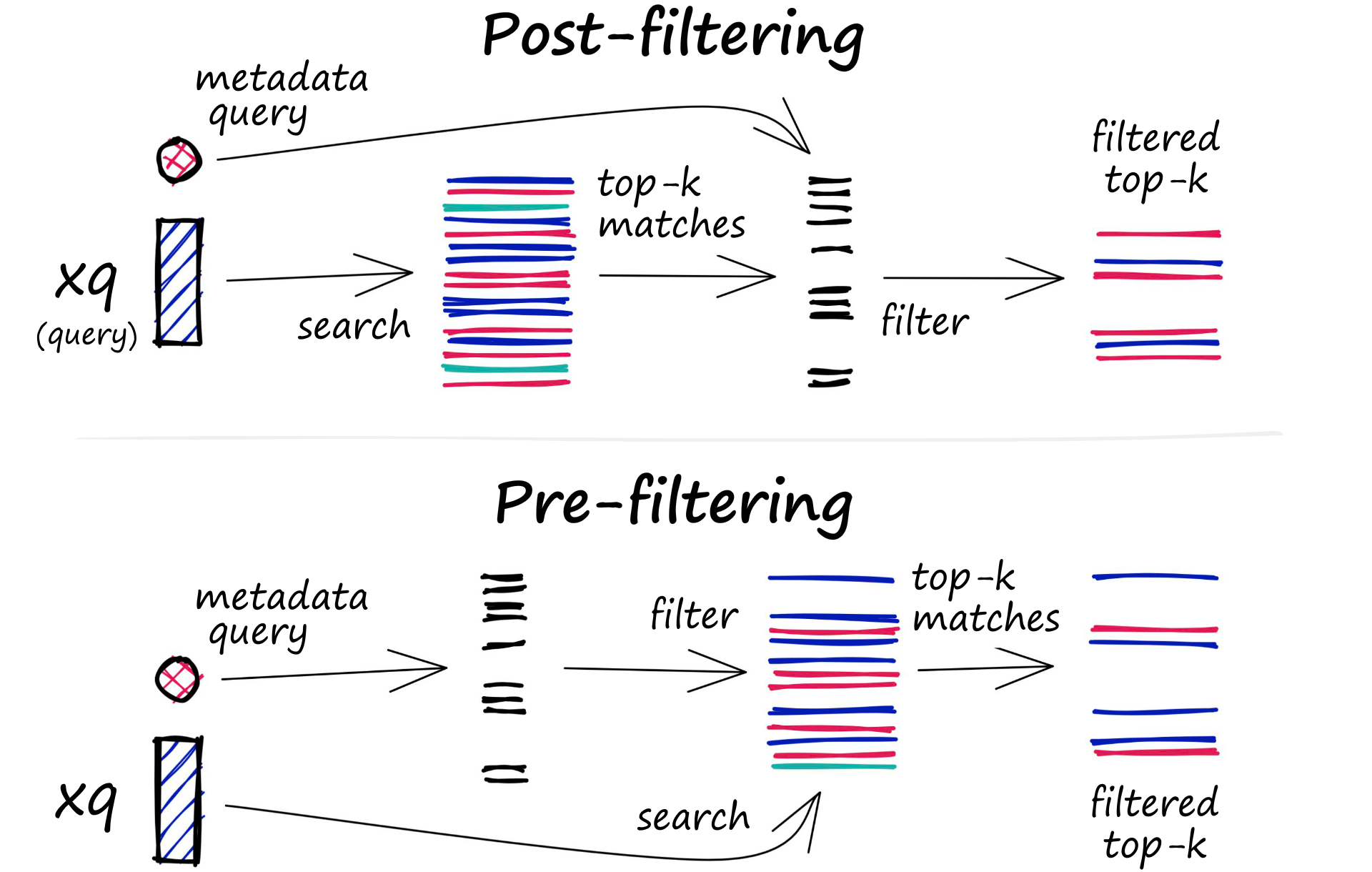 Filtering