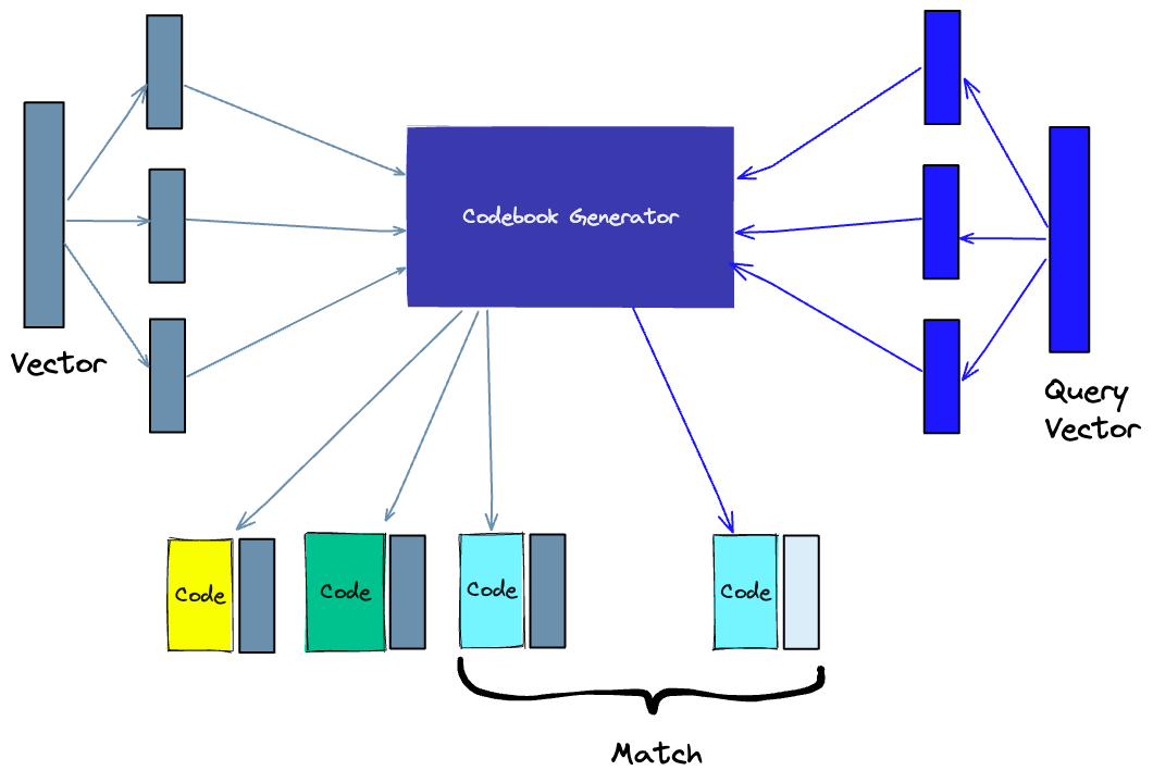 Product Quantization