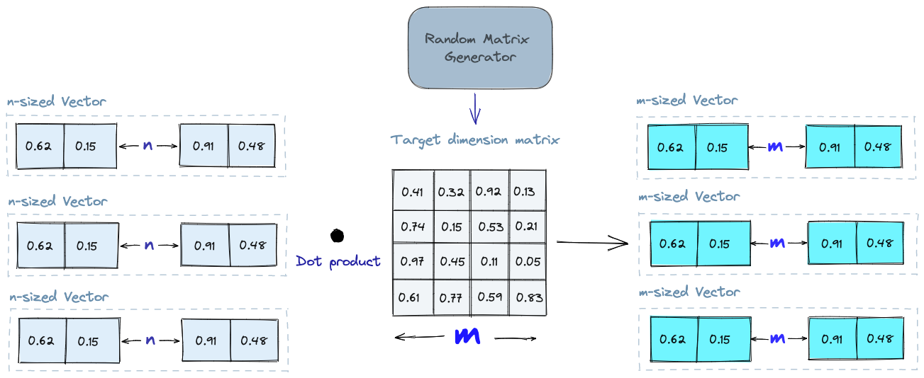 Random Projection