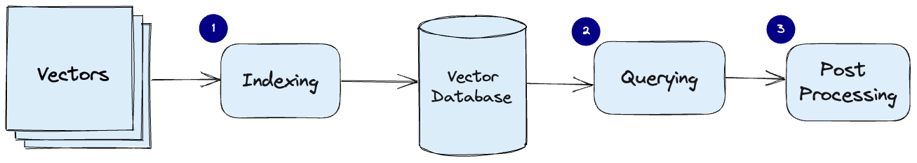 Vector DB Pipeline