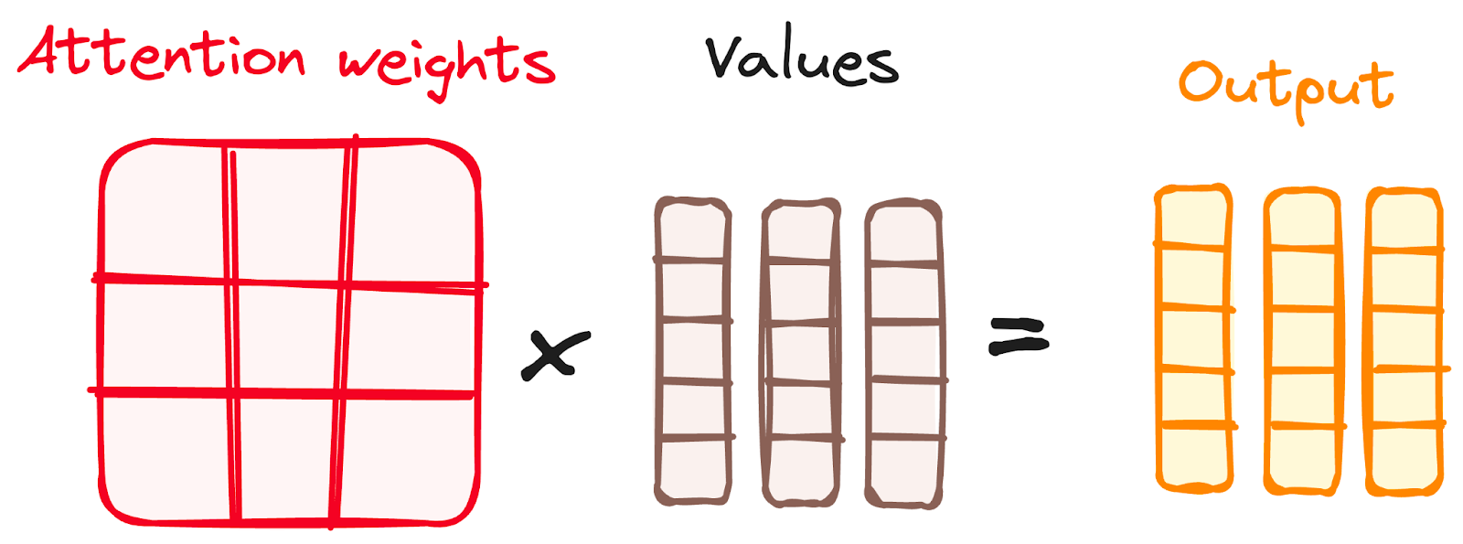 Encoder’s workflow. Combining Softmax results with the value vector.