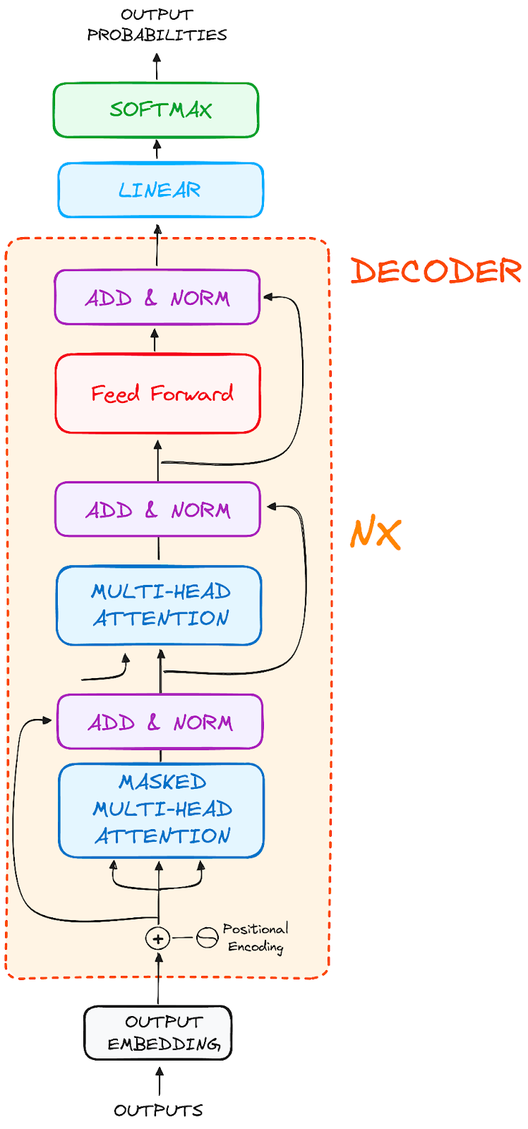 Global structure of Decoders.