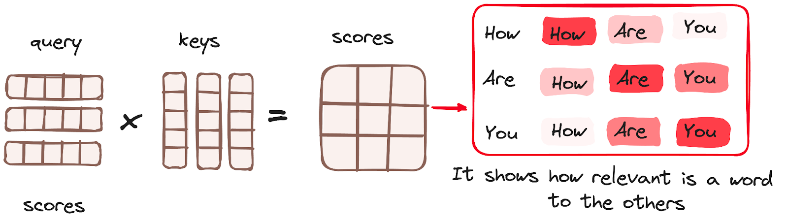 Encoder’s workflow. Attention mechanism - Matrix Multiplication.