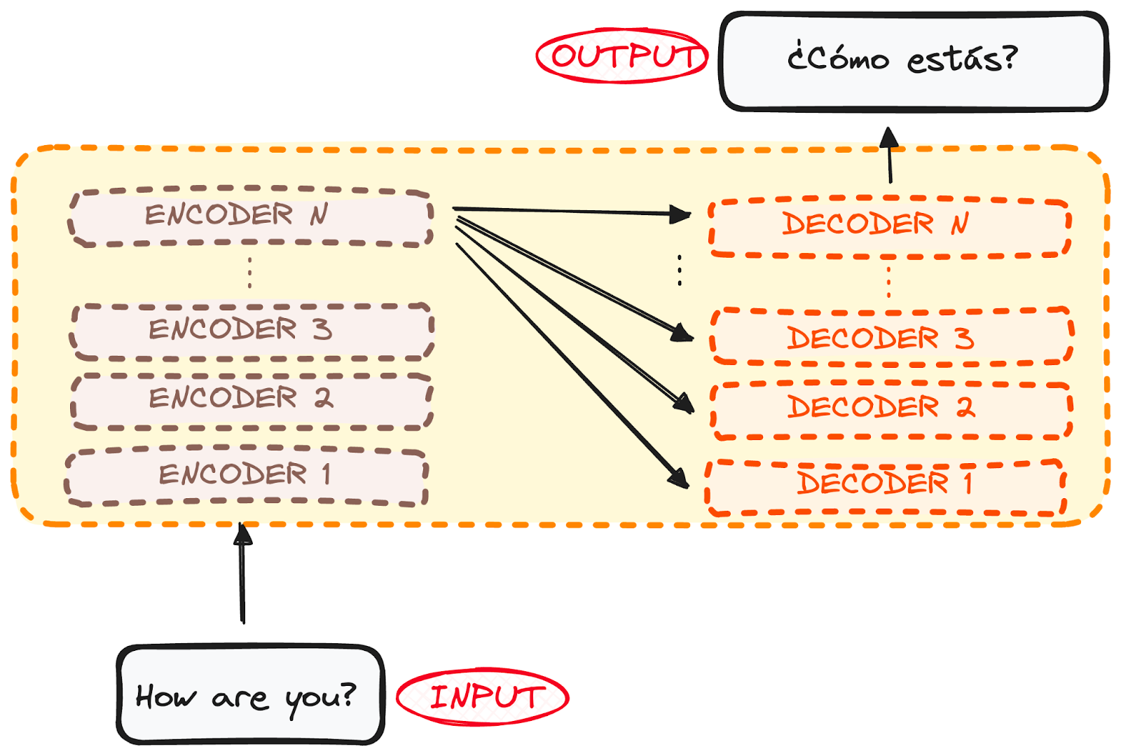 Global structure of Encoder-Decoder. Multiple Layers.