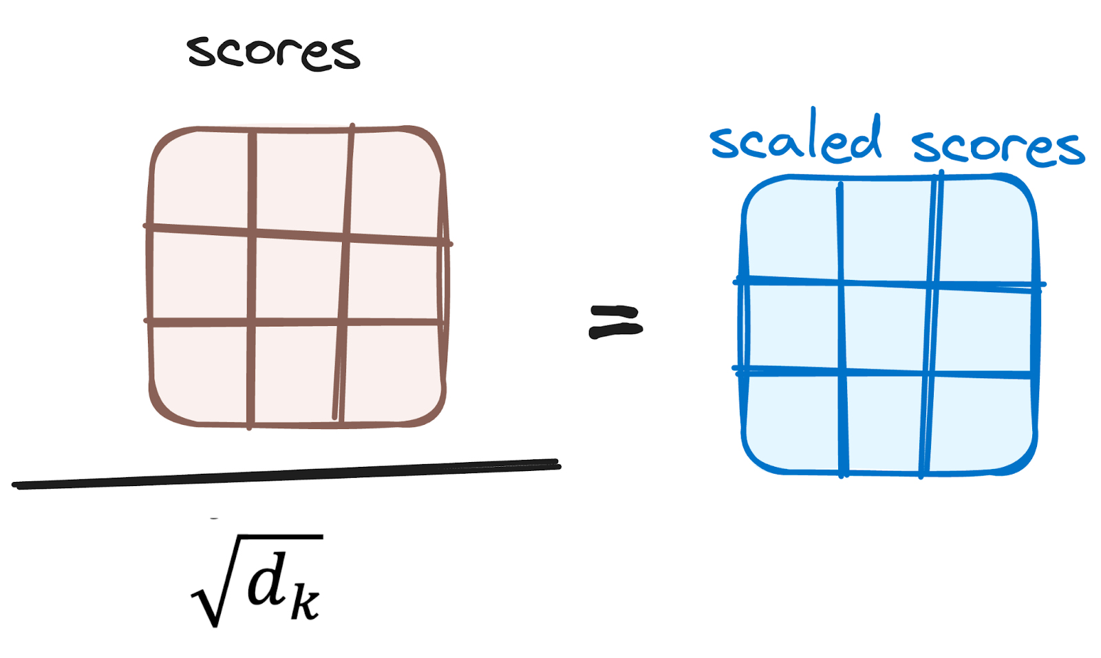 Encoder’s workflow. Reducing the attention scores.