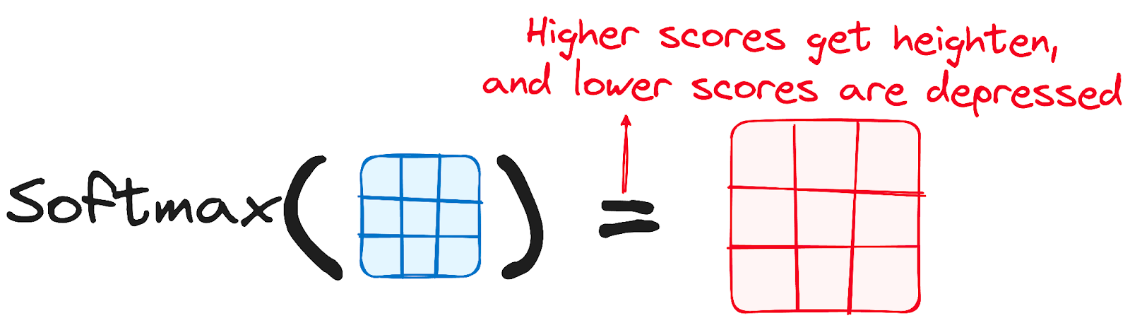 Encoder’s workflow. Softmax adjusted scores.