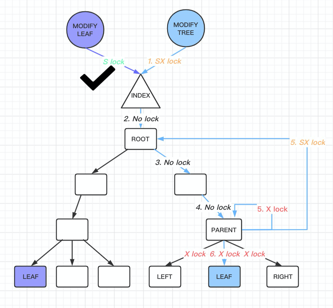 InnoDB B-tree latch optimization history