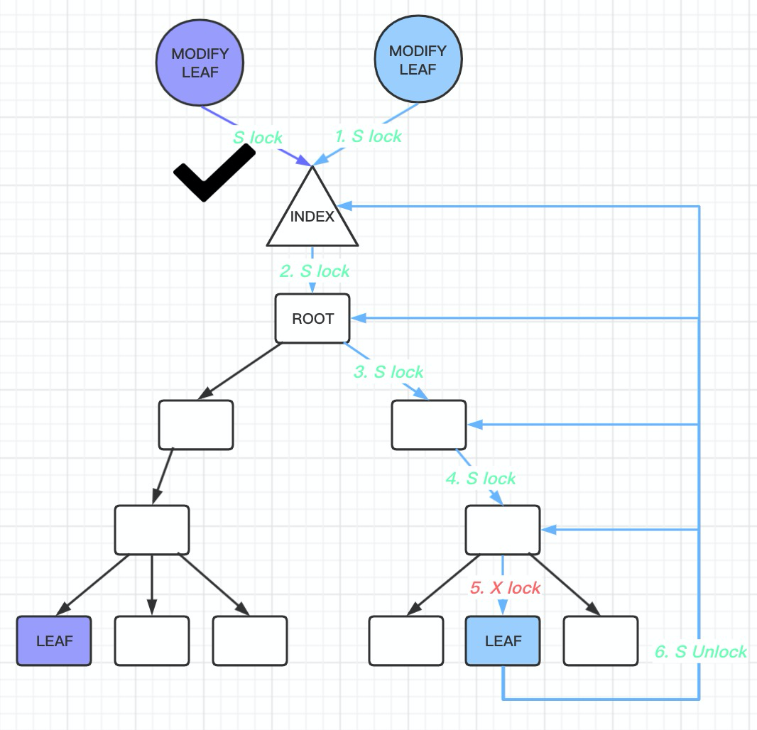 InnoDB B-tree latch optimization history