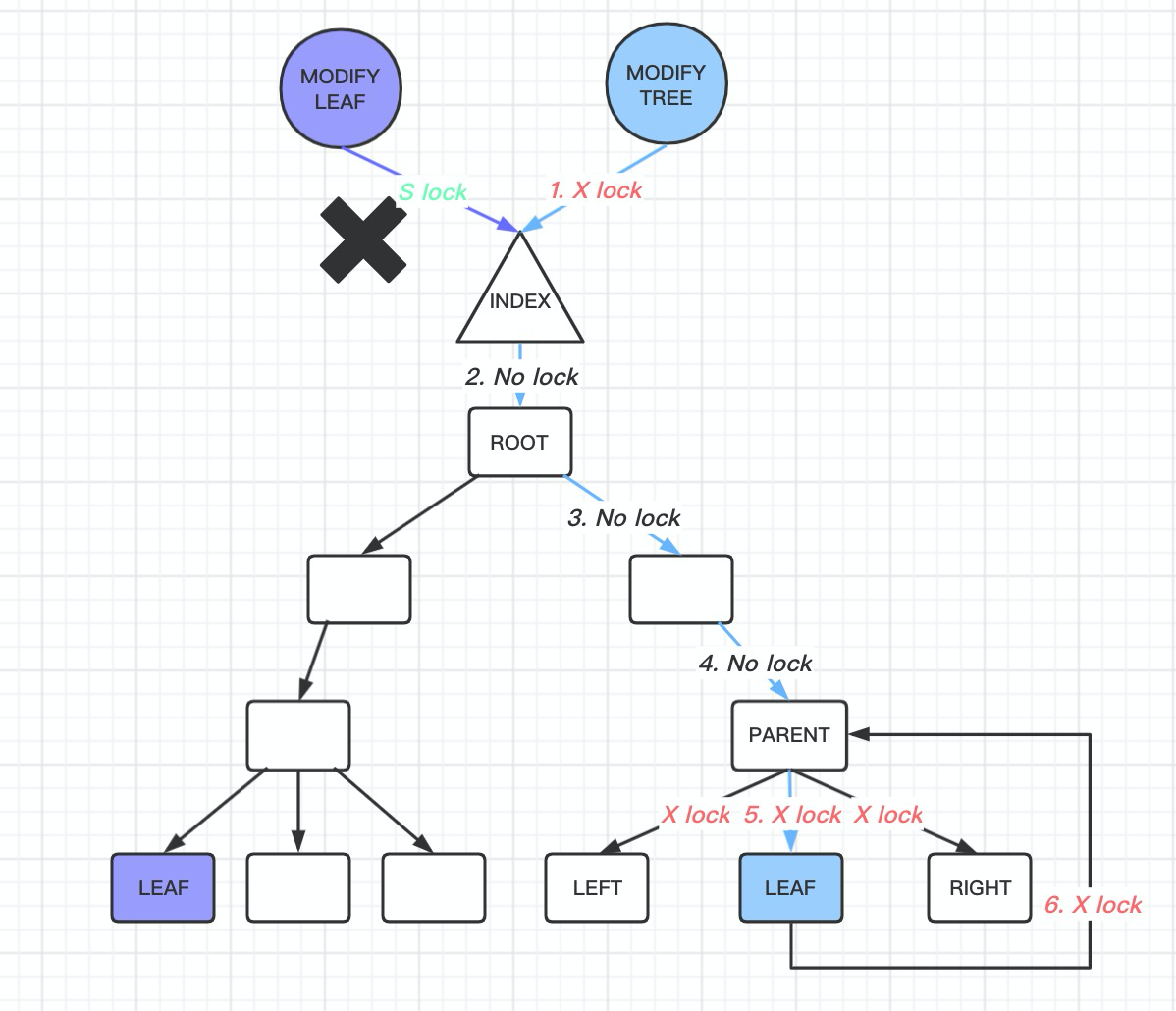 InnoDB B-tree latch optimization history