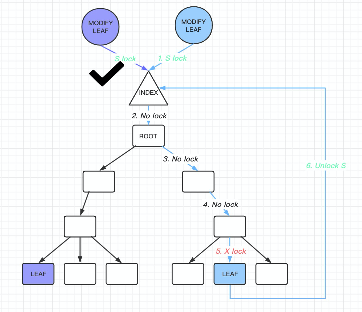 InnoDB B-tree latch optimization history