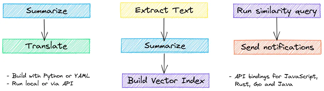 Language model workflows with txtai