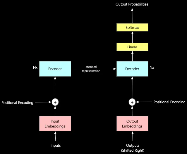 Transformer Architecture