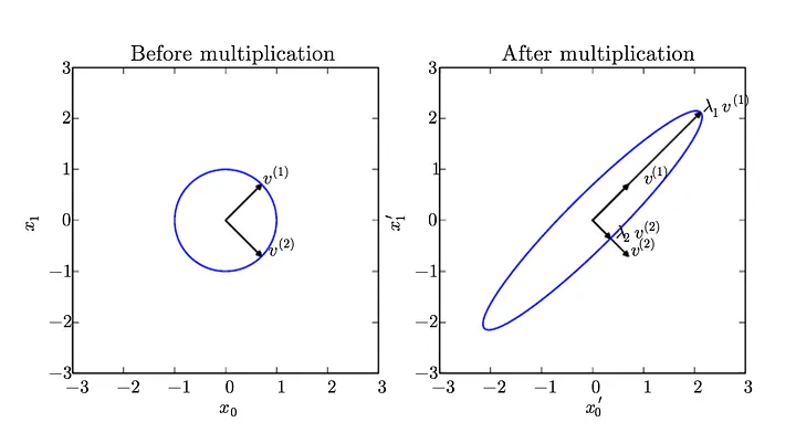 Eigen Decomposition