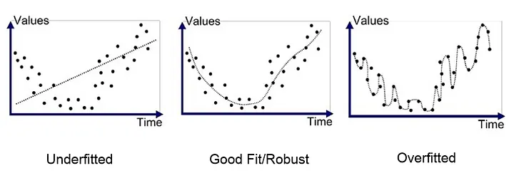 Overfitting and Underfitting