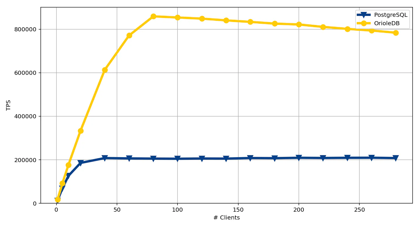 I/O comparison